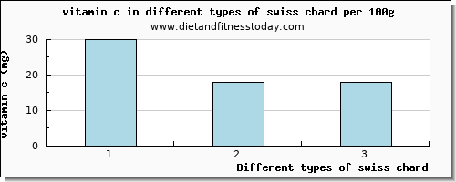 swiss chard vitamin c per 100g